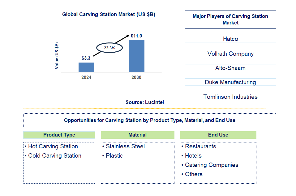 Carving Station Trends and Forecast